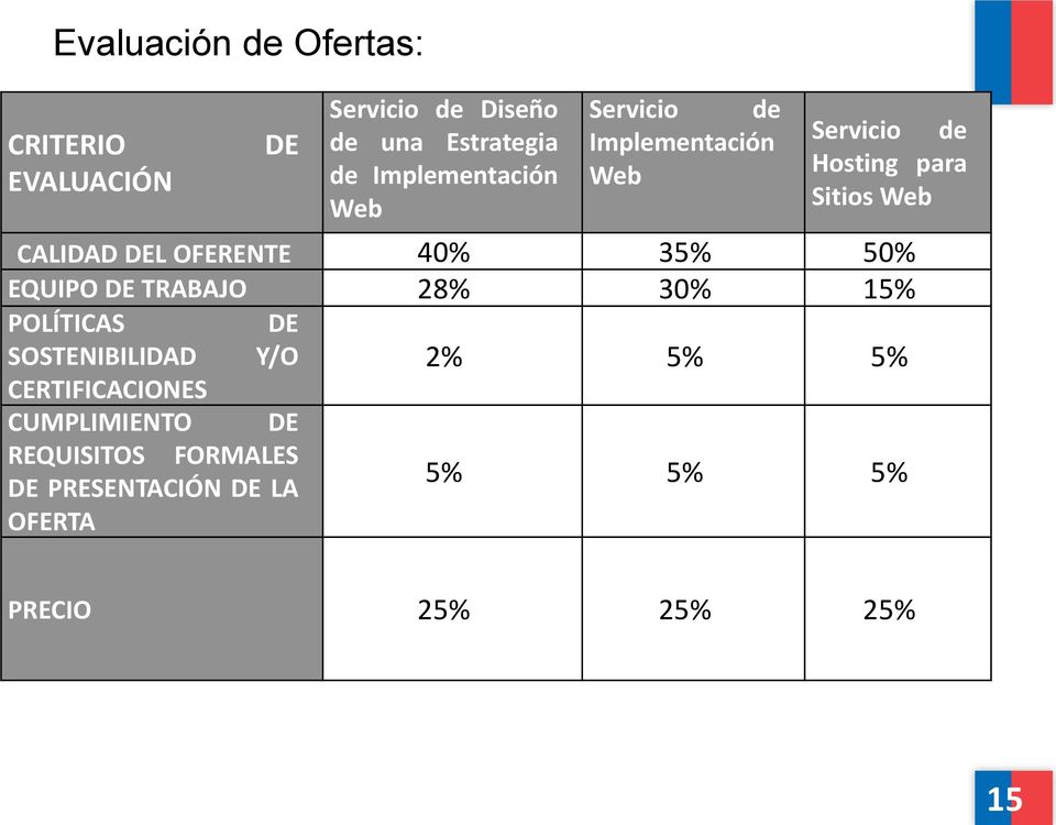 DEL OFERENTE 40% 35% 50% EQUIPO DE TRABAJO 28% 30% 15% POLÍTICAS DE SOSTENIBILIDAD Y/O