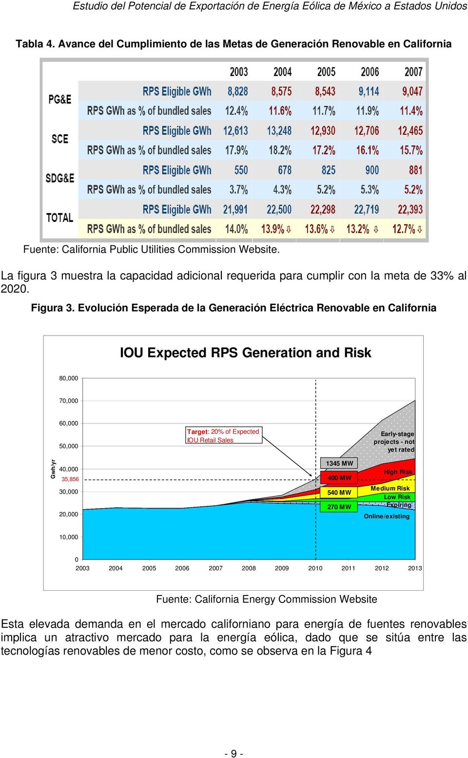 Evolución Esperada de la Generación Eléctrica Renovable en California IOU Expected RPS Generation and Risk 80,000 70,000 60,000 50,000 Target: 20% of Expected IOU Retail Sales Early-stage projects -