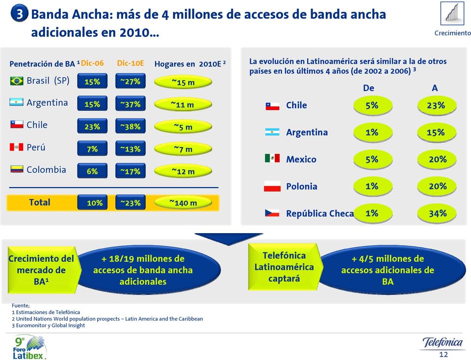 Mexico 1% 5% 15% 20% Total 10% ~23% ~140 m Polonia 1% 20% República Checa 1% 34% Crecimiento del mercado de BA 1 + 18/19 millones de accesos de banda ancha adicionales Telefónica Latinoamérica