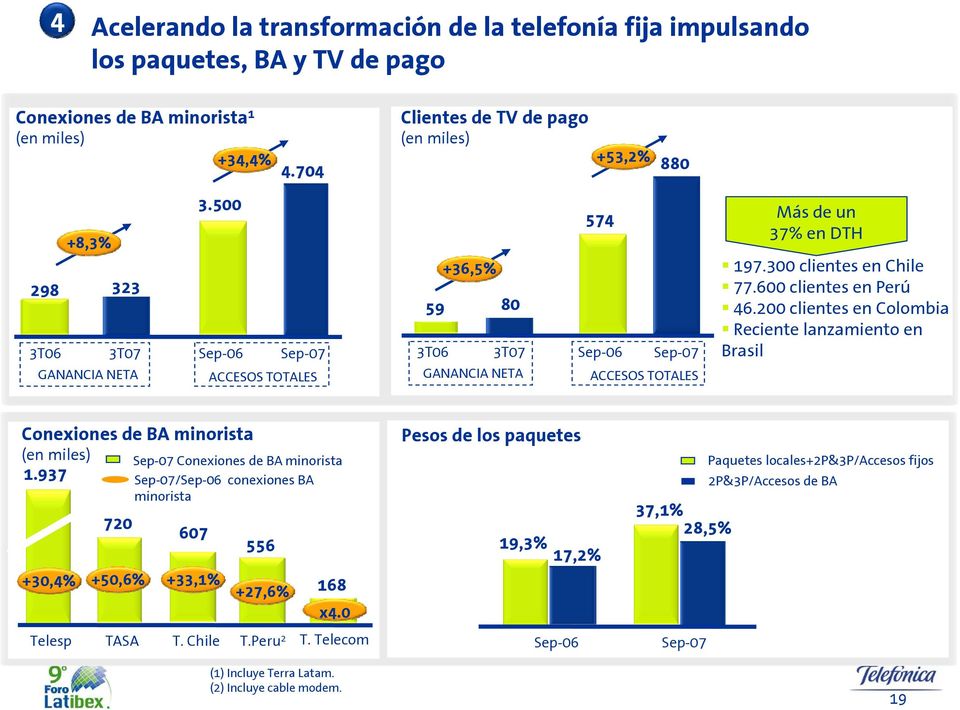 600 clientes en Perú 46.200 clientes en Colombia Reciente lanzamiento en Brasil Conexiones de BA minorista (en miles) 1.