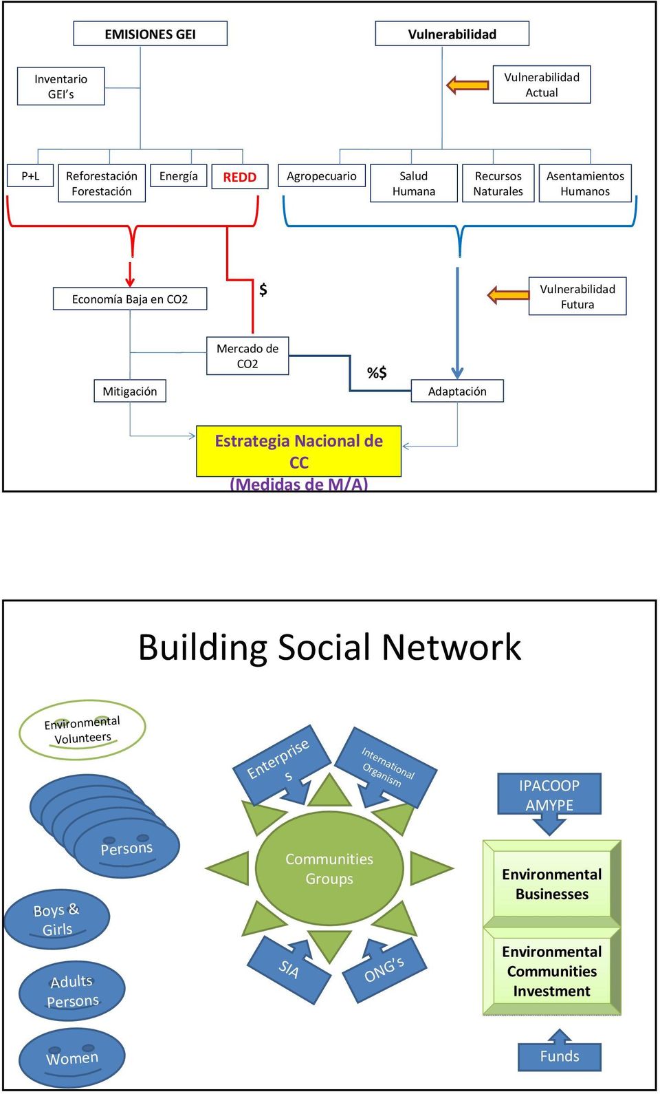 Estrategia Nacional de CC (Medidas de M/A) Building Social Network Volunteers Personas Personas Personas Personas Persons Boys & Girls