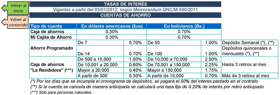 00% De 10,000 a 70,000 2.50% Caja de ahorros De 10,001 a 20,000 0.60% De 70,001 a 150,000 2.25% Hasta 3 retiros al mes "La Rendidora" (***) Mayor a 20,000 0.40% Mayor a 150,000 1.