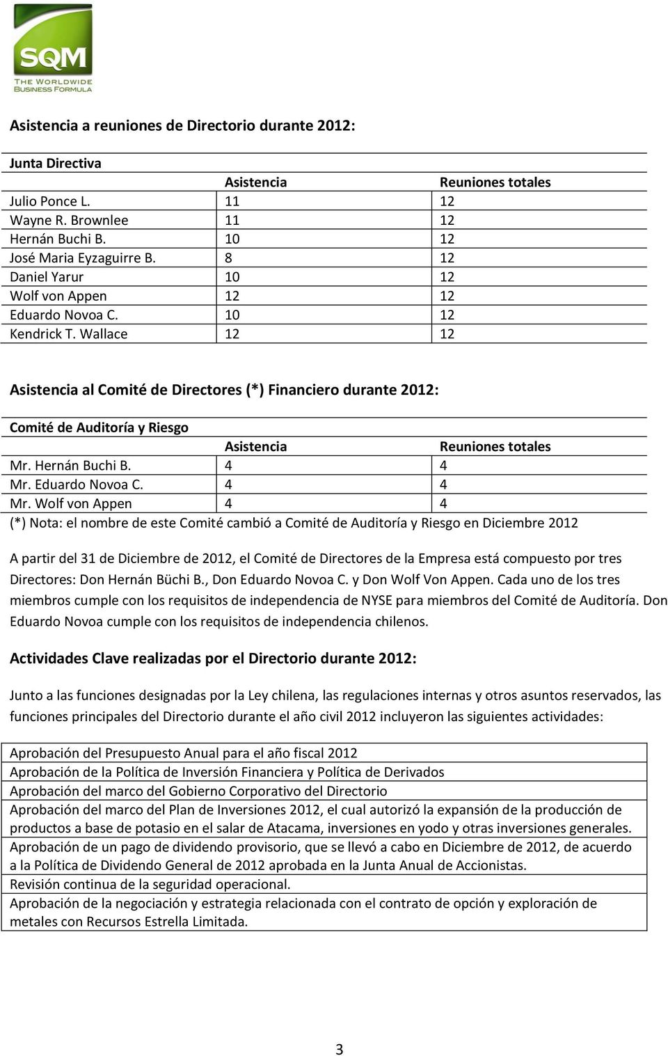 Wallace 12 12 Asistencia al Comité de es (*) Financiero durante 2012: Comité de Auditoría y Riesgo Asistencia Reuniones totales Mr. Hernán Buchi B. 4 4 Mr.