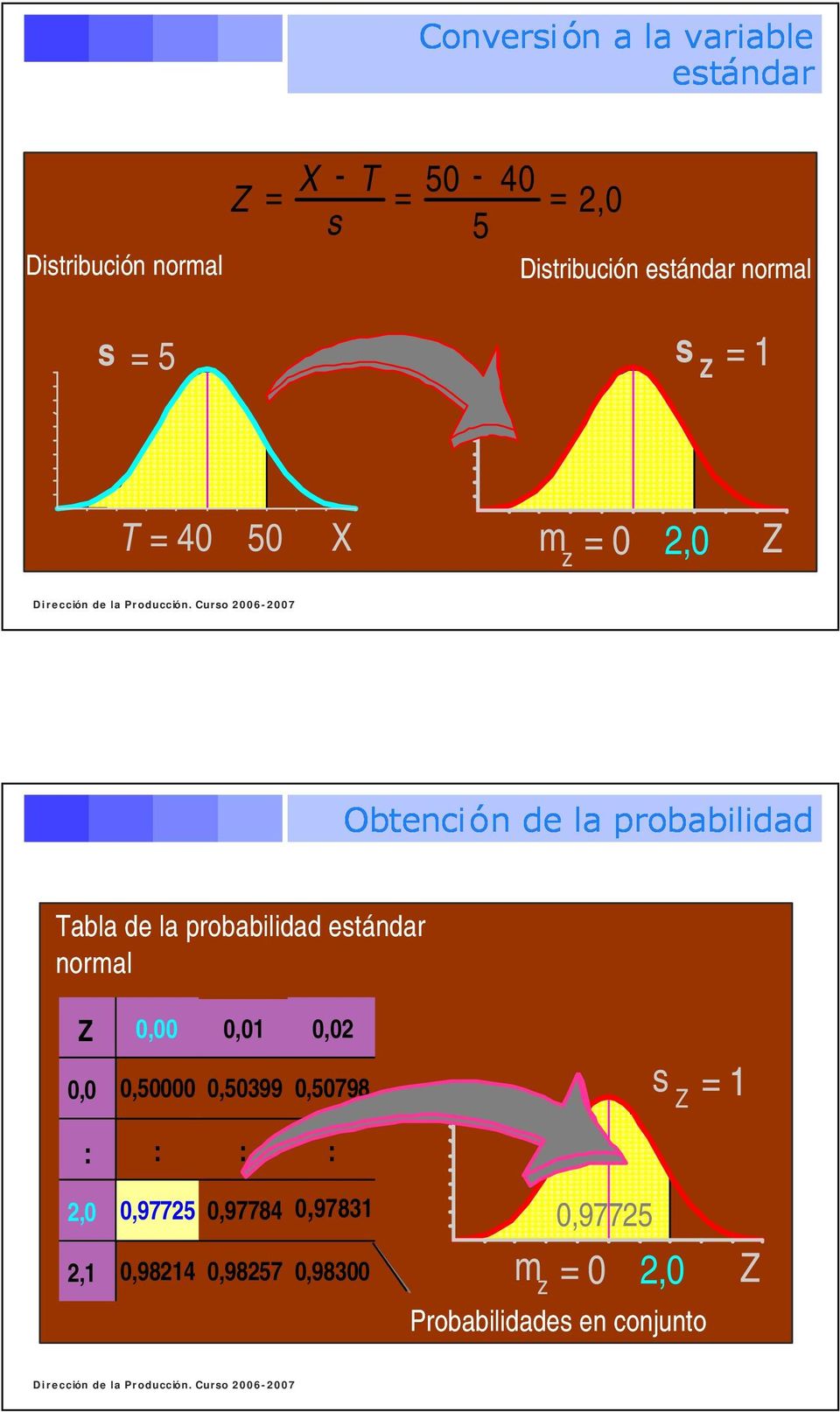 probabilidad Tabla de la probabilidad estándar normal Z 0,00 0,01 0,0 0,0 0,50000 0,50399