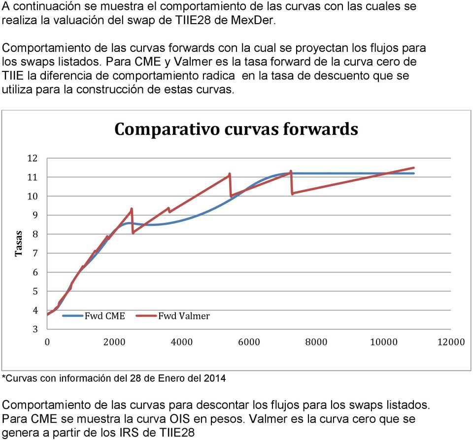 Para CME y Valmer es la tasa forward de la curva cero de TIIE la diferencia de comportamiento radica en la tasa de descuento que se utiliza para la construcción de estas curvas.