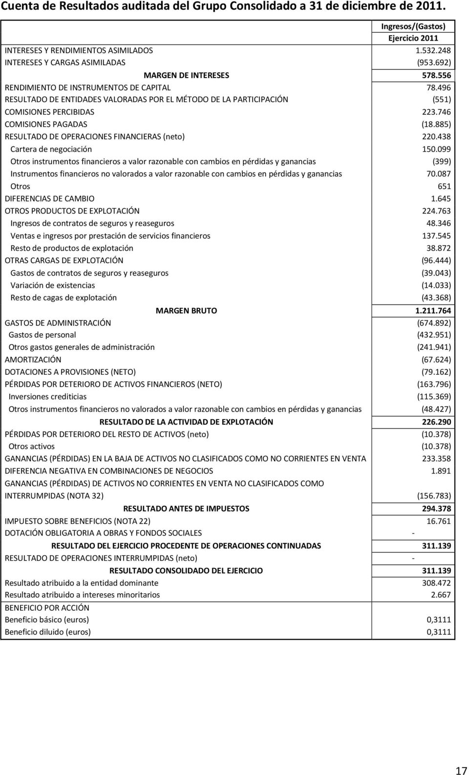 746 COMISIONES PAGADAS (18.885) RESULTADO DE OPERACIONES FINANCIERAS (neto) 220.438 Cartera de negociación 150.