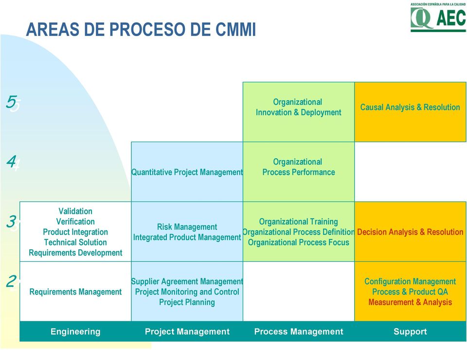 Analysis & Resolution Integrated Product Management Organizational Process Focus Supplier Agreement Management Configuration Management 22 Requirements Management Project