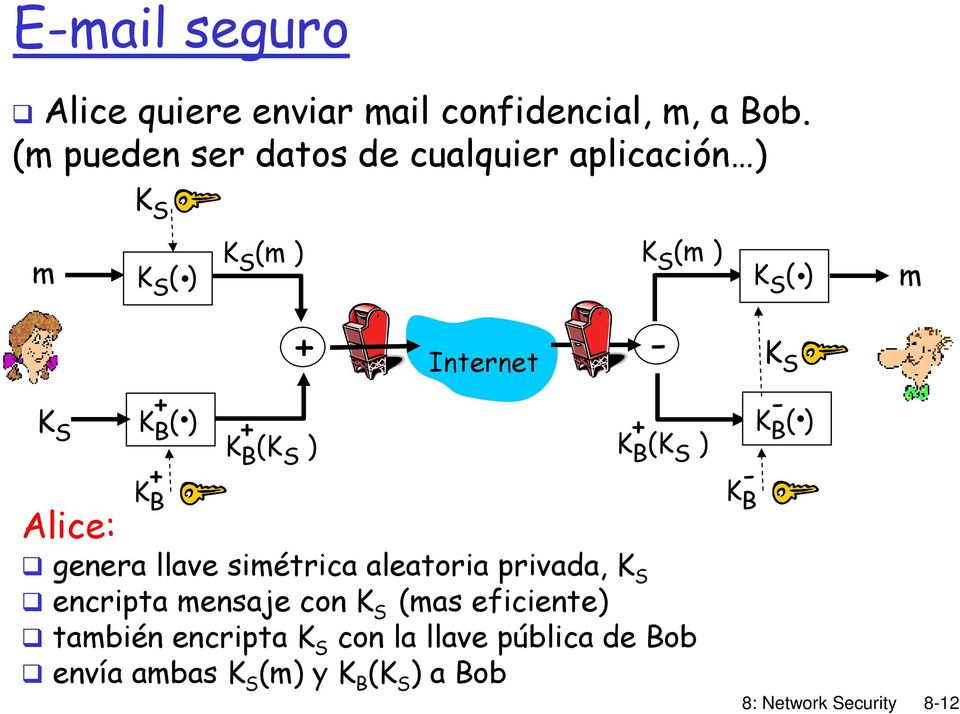K B ( ) K B + + K B (K S ) + - Internet + K B (K S ) Alice: genera llave simétrica aleatoria privada, K S