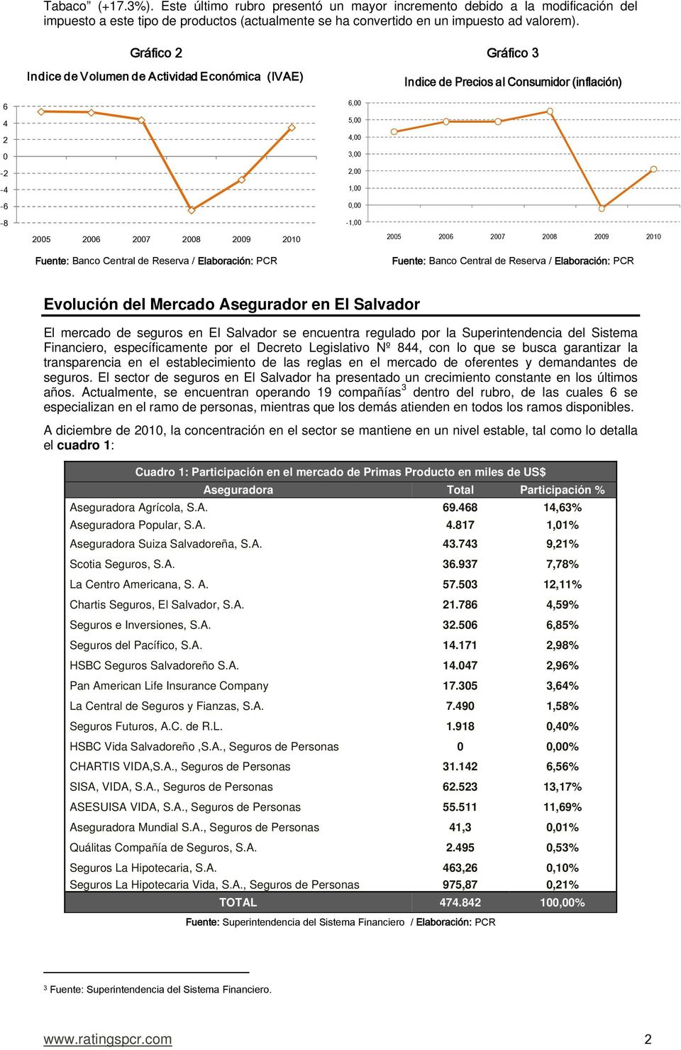 Gráfico 3 Indice de Precios al Consumidor (inflación) 2005 2006 2007 2008 2009 2010 Fuente: Banco Central de Reserva / Elaboración: PCR Evolución del Mercado Asegurador en El Salvador El mercado de