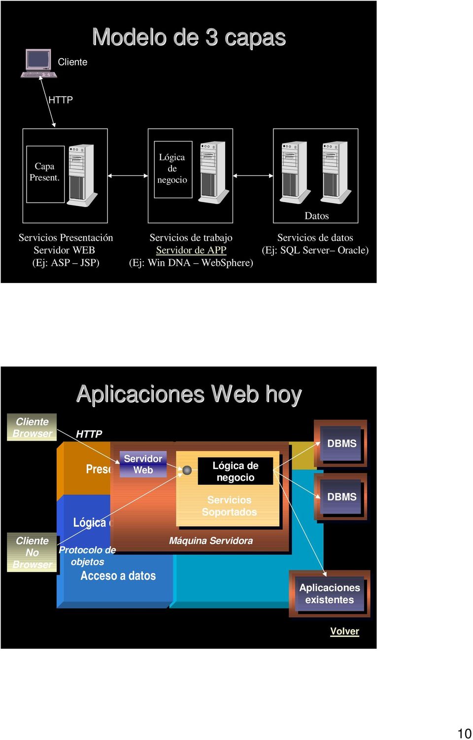 WebSphere) Datos Servicios de datos (Ej: SQL Server Oracle) Cliente Browser Aplicaciones Web hoy HTTP Servidor Web