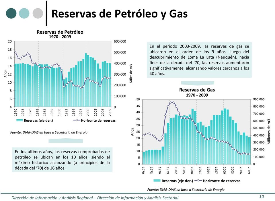 Luego del descubrimiento de Loma La Lata (Neuquén), hacia fines de la década del 70, las reservas aumentaron significativamente, alcanzando valores cercanos a los 40 años.