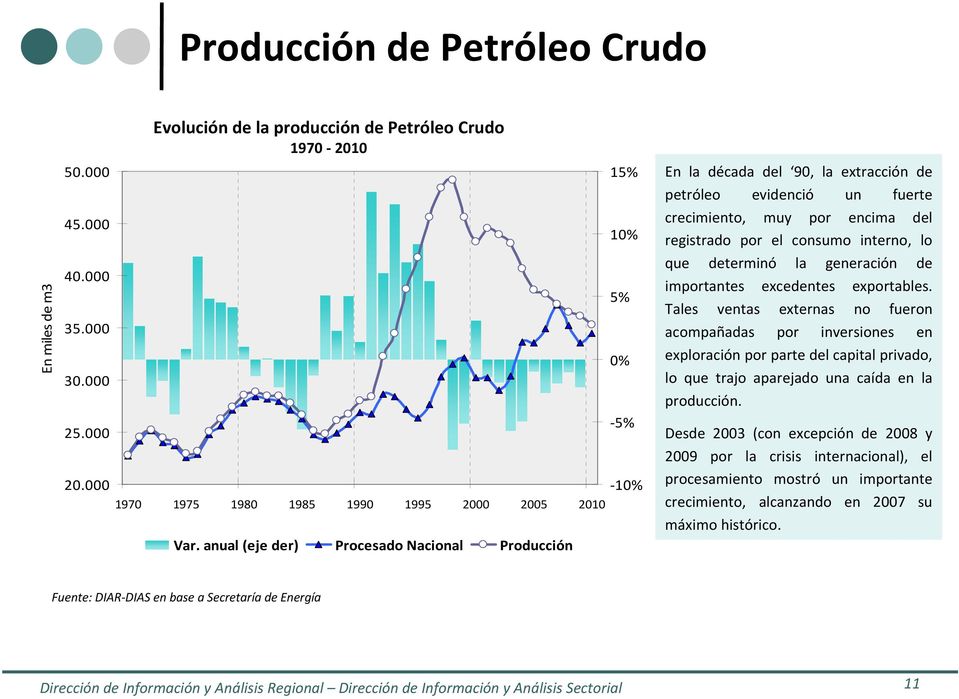 anual (eje der) Procesado Nacional Producción 1 10% 0% En la década del 90, la extracción de petróleo evidenció un fuerte crecimiento, muy por encima del registrado por el consumo interno, lo que