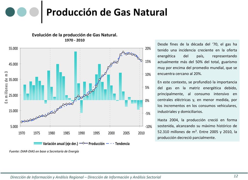 ) Producción Tendencia 20% 1 10% 0% 10% Desde fines de la década del 70, el gas ha tenido una incidencia creciente en la oferta energética del país, representando actualmente más del 50% del total,