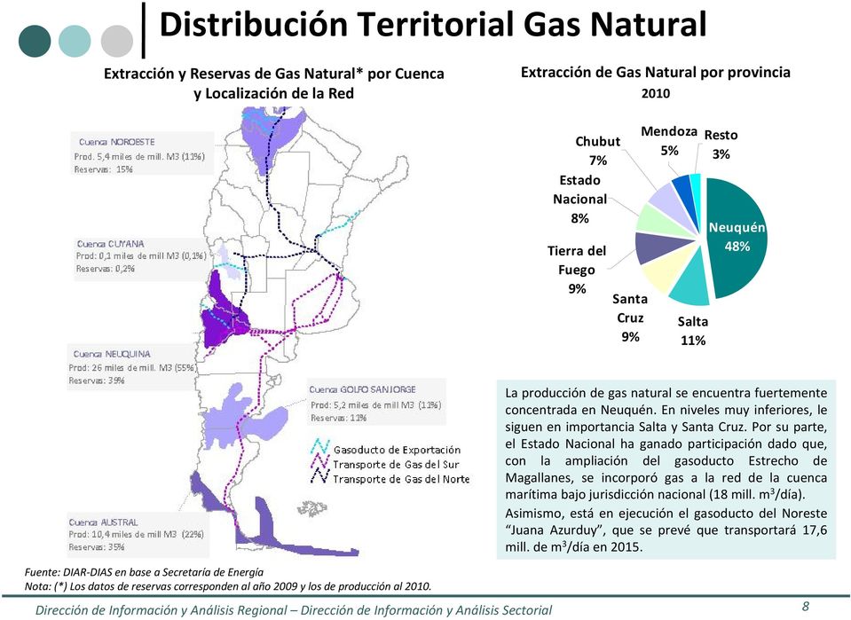 La producción de gas natural se encuentra fuertemente concentrada en Neuquén. En niveles muy inferiores, le siguen en importancia Salta y Santa Cruz.