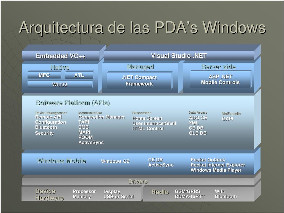 POOM ActiveSync Presentation Home Screen User Interface/Shell HTML Control Data Access ADO CE XML CE DB OLE DB Multimedia GAPI Windows Mobile Windows CE CE