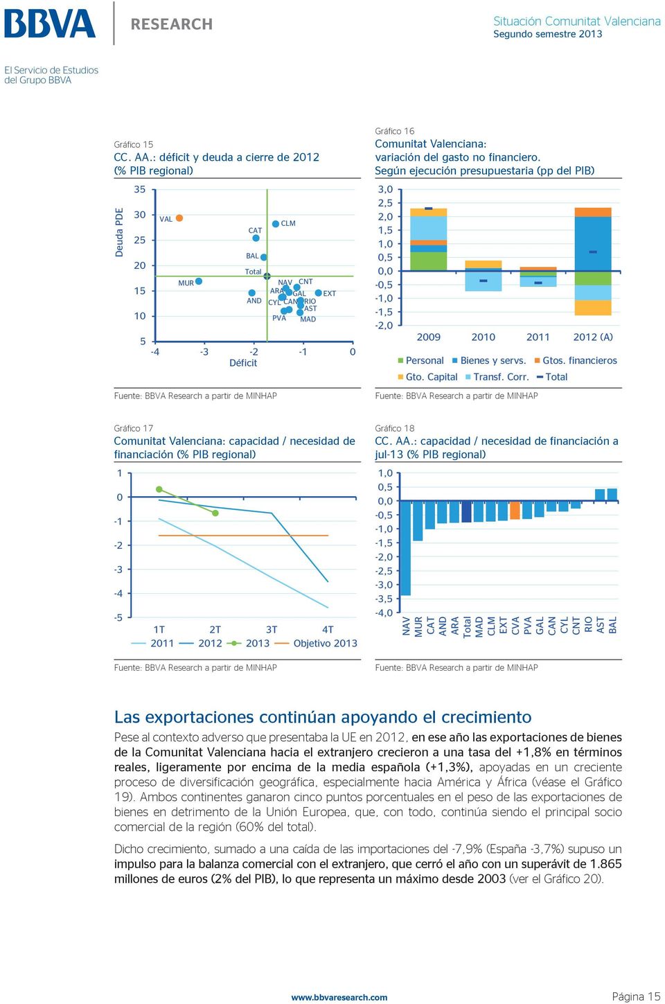 partir de MINHAP Gráfico 16 Comunitat Valenciana: variación del gasto no financiero.