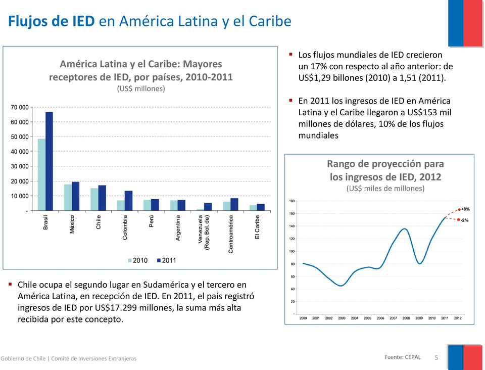 En 2011 los ingresos de IED en América Latina y el Caribe llegaron a US$153 mil millones de dólares, 10% de los flujos mundiales Rango de proyección para los ingresos de IED, 2012
