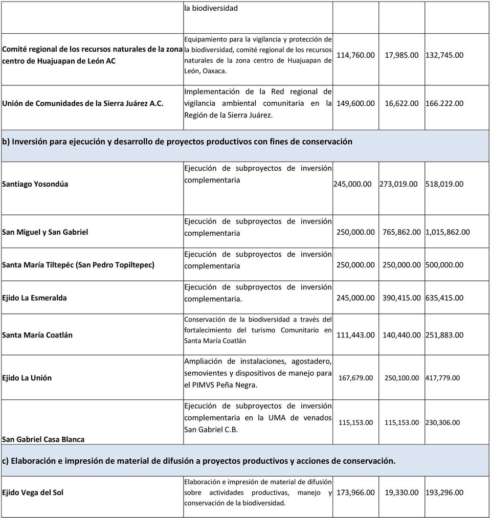 munidades de la Sierra Juárez A.C. Implementación de la Red regional de vigilancia ambiental comunitaria en la Región de la Sierra Juárez. 149,600.00 16,622.00 166.222.