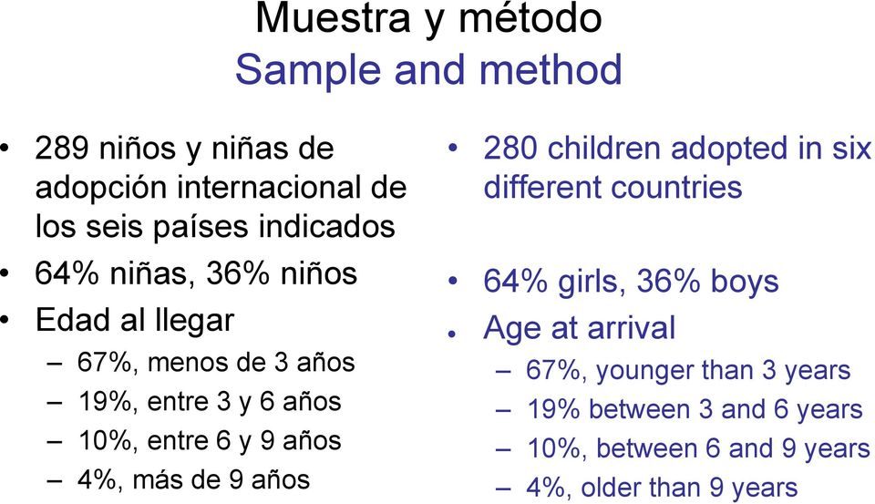 y 9 años 4%, más de 9 años 28 children adopted in six different countries 64% girls, 36% boys Age at