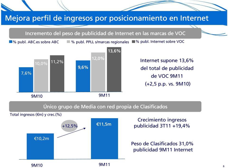 Internet sobre VOC 13,6% 7,6% 10,0% 11,2% 9,6% 12,0% Internet supone 13,6% del total de publicidad de VOC (+2,5 p.p. vs.