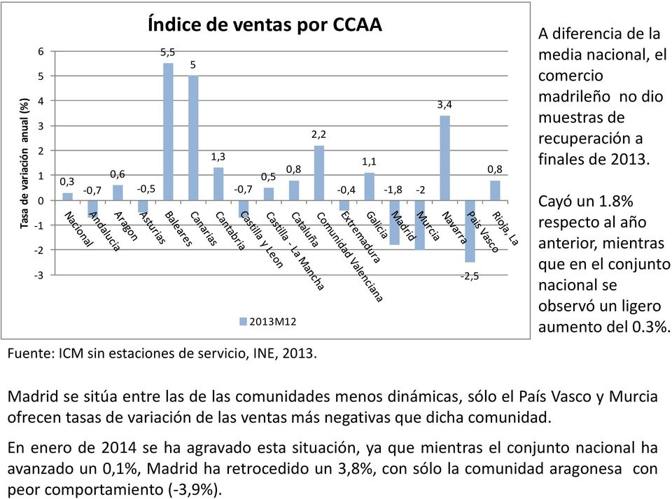 Fuente: ICM sin estaciones de servicio, INE, 2013.
