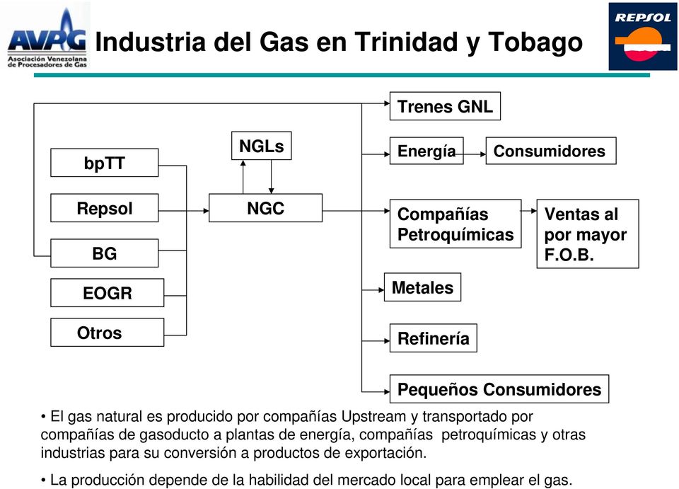 EOGR Metales Otros Refinería Pequeños Consumidores El gas natural es producido por compañías Upstream y transportado