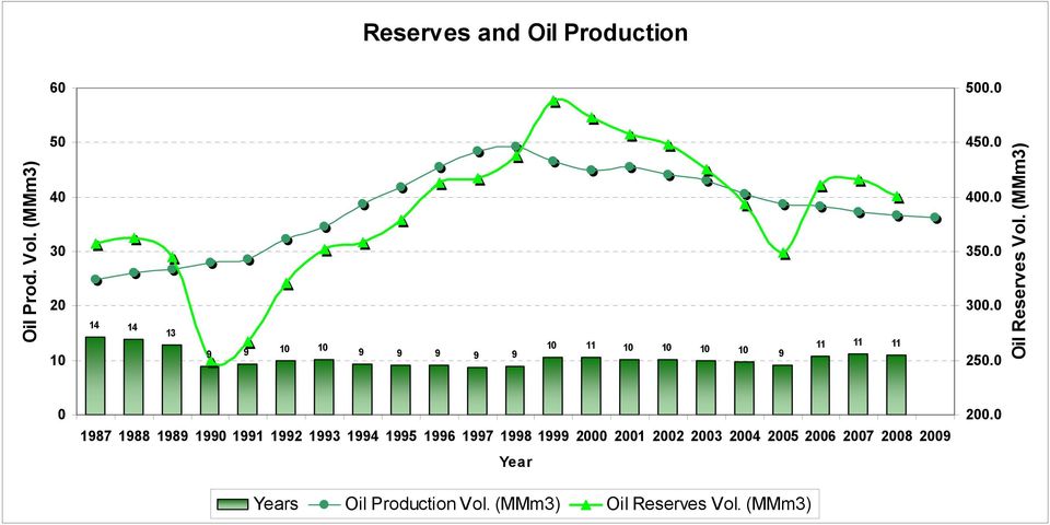 0 350.0 300.0 250.0 Oil Reserves Vol.