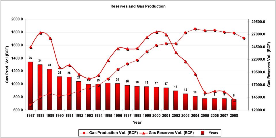 0 14500.0 Gas Reserves Vol. (BCF) 600.