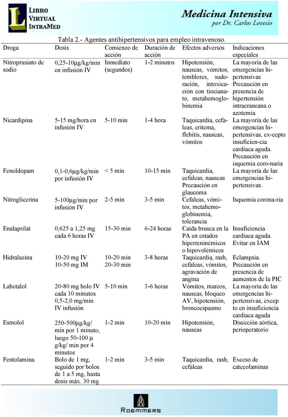 Hidralazina Labetalol Esmolol Fentolamina 5-15 mg/hora en infusión IV 0,1-0,6µg/kg/min por infusión IV 5-100µg/min por infusión IV 0,625 a 1,25 mg cada 6 horas IV 10-20 mg IV 10-50 mg IM 20-80 mg