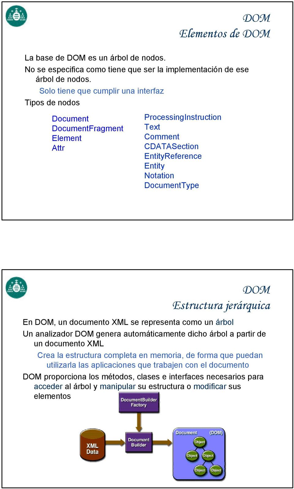 DOM Estructura jerárquica En DOM, un documento XML se representa como un árbol Un analizador DOM genera automáticamente dicho árbol a partir de un documento XML Crea la estructura