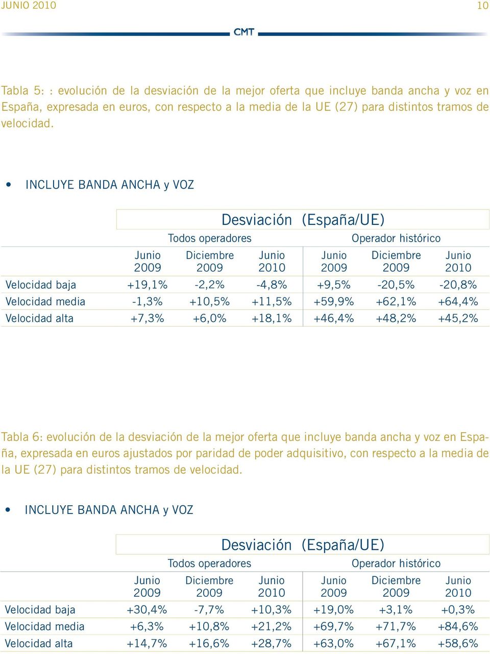 INCLUYE BANDA ANCHA y VOZ Junio 9 Todos operadores Diciembre 9 Desviación (España/UE) Junio 1 Junio 9 Operador histórico Diciembre 9 Junio 1 Velocidad baja +19,1% -2,2% -4,8% +9,5% -,5% -,8%