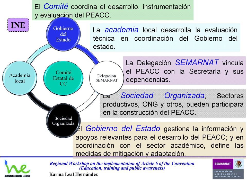 La Delegación SEMARNAT vincula el PEACC con la Secretaría y sus dependencias.