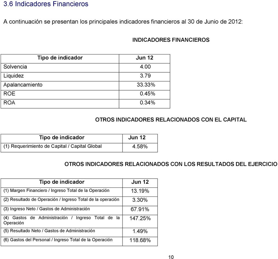 58% OTROS INDICADORES RELACIONADOS CON LOS RESULTADOS DEL EJERCICIO Tipo de indicador Jun 12 (1) Margen Financiero / Ingreso Total de la Operación 13.