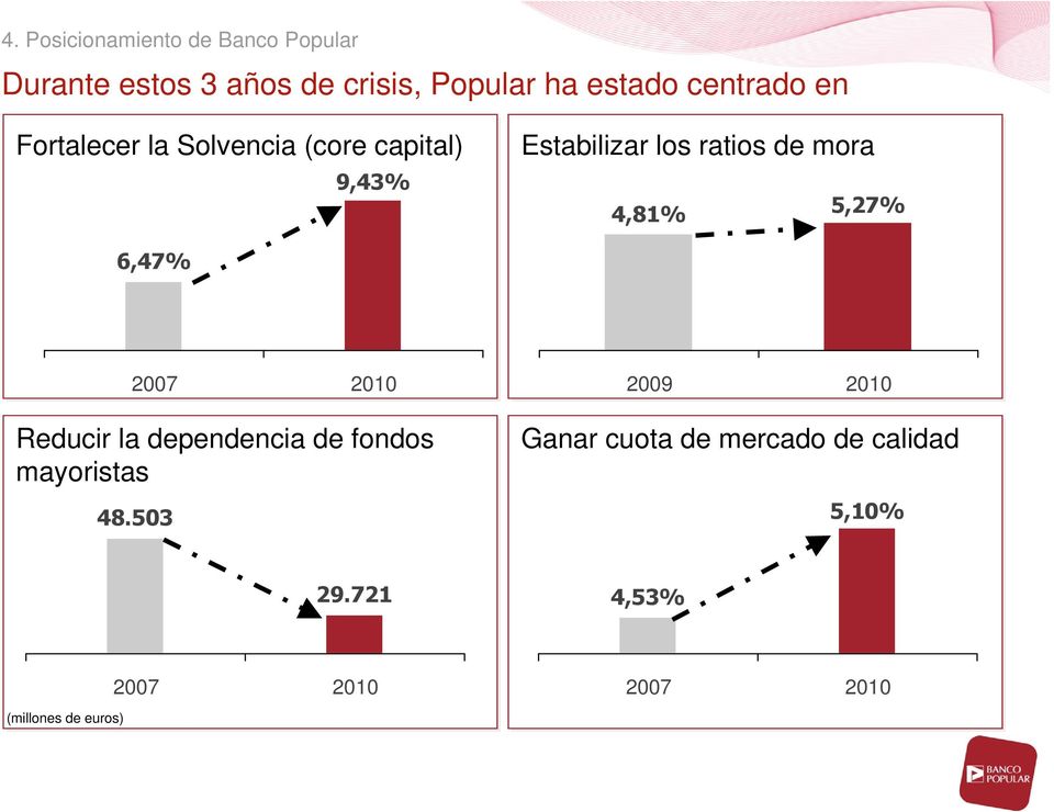 4,81% 5,27% 6,47% 2007 2010 Reducir la dependencia de fondos mayoristas 48.