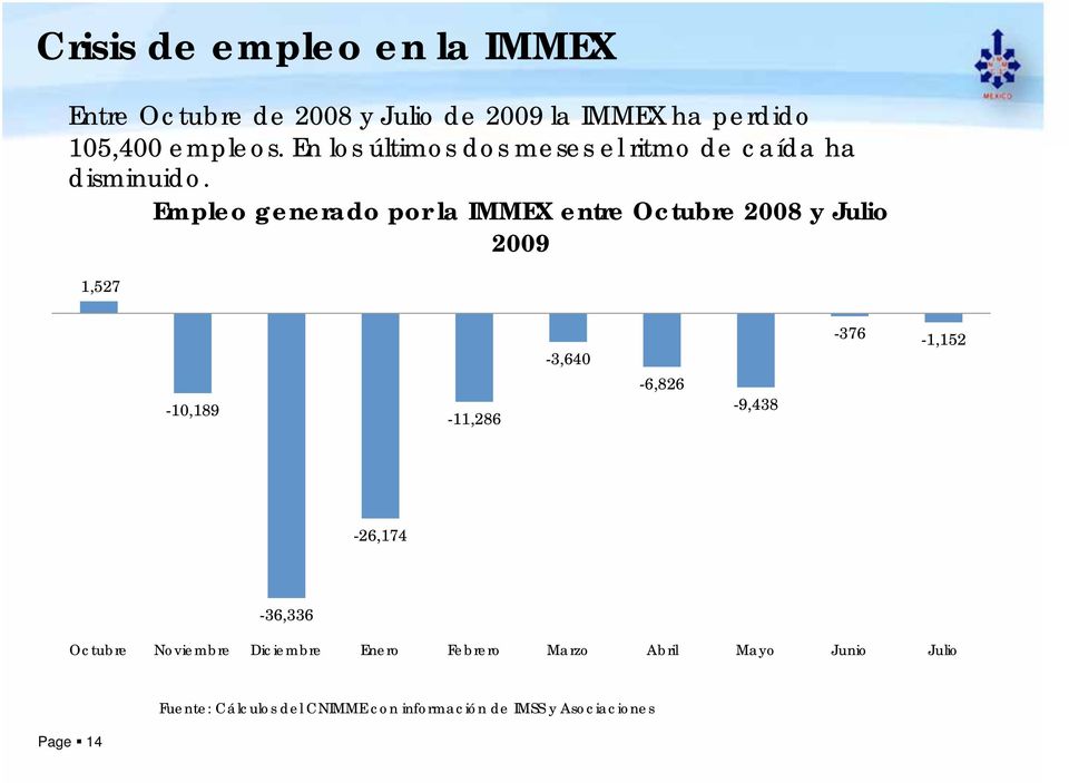 Empleo generado por la IMMEX entre Octubre 2008 y Julio 2009 1,527-376