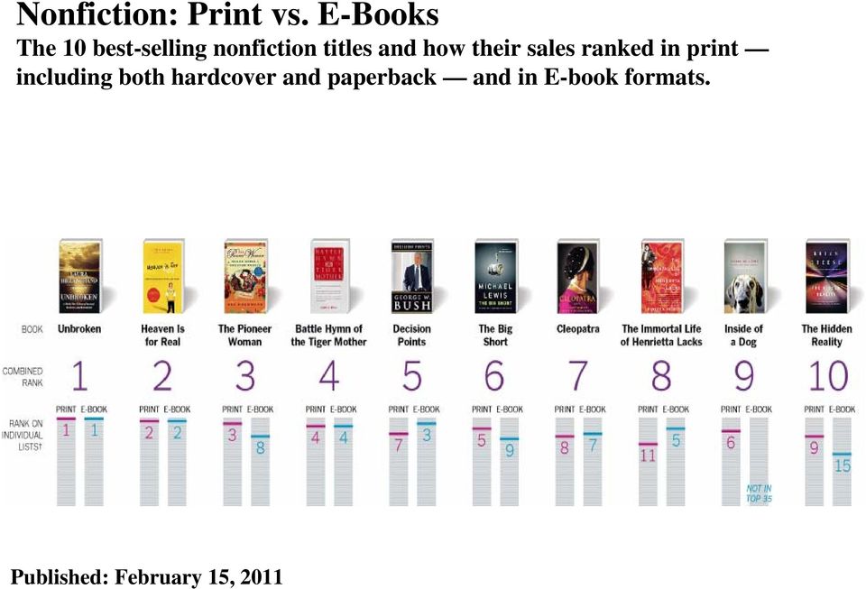 and how their sales ranked in print including