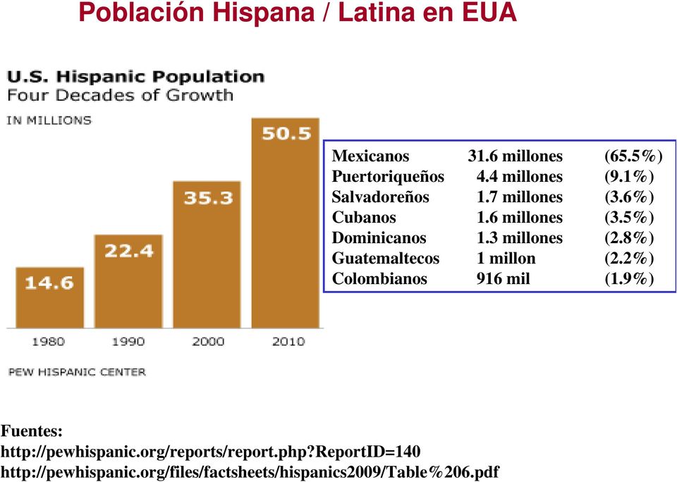 3 millones (2.8%) Guatemaltecos 1 millon (2.2%) Colombianos 916 mil (1.