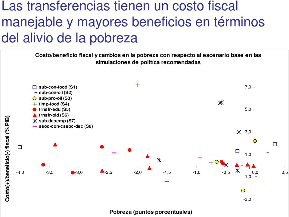 Costo(+)/beneficio(-) fiscal (% PIB) sub-con-food (S1) sub-con-oil (S2) sub-pro-oil (S3) timp-food (S4) trnsfr-edu (S5)