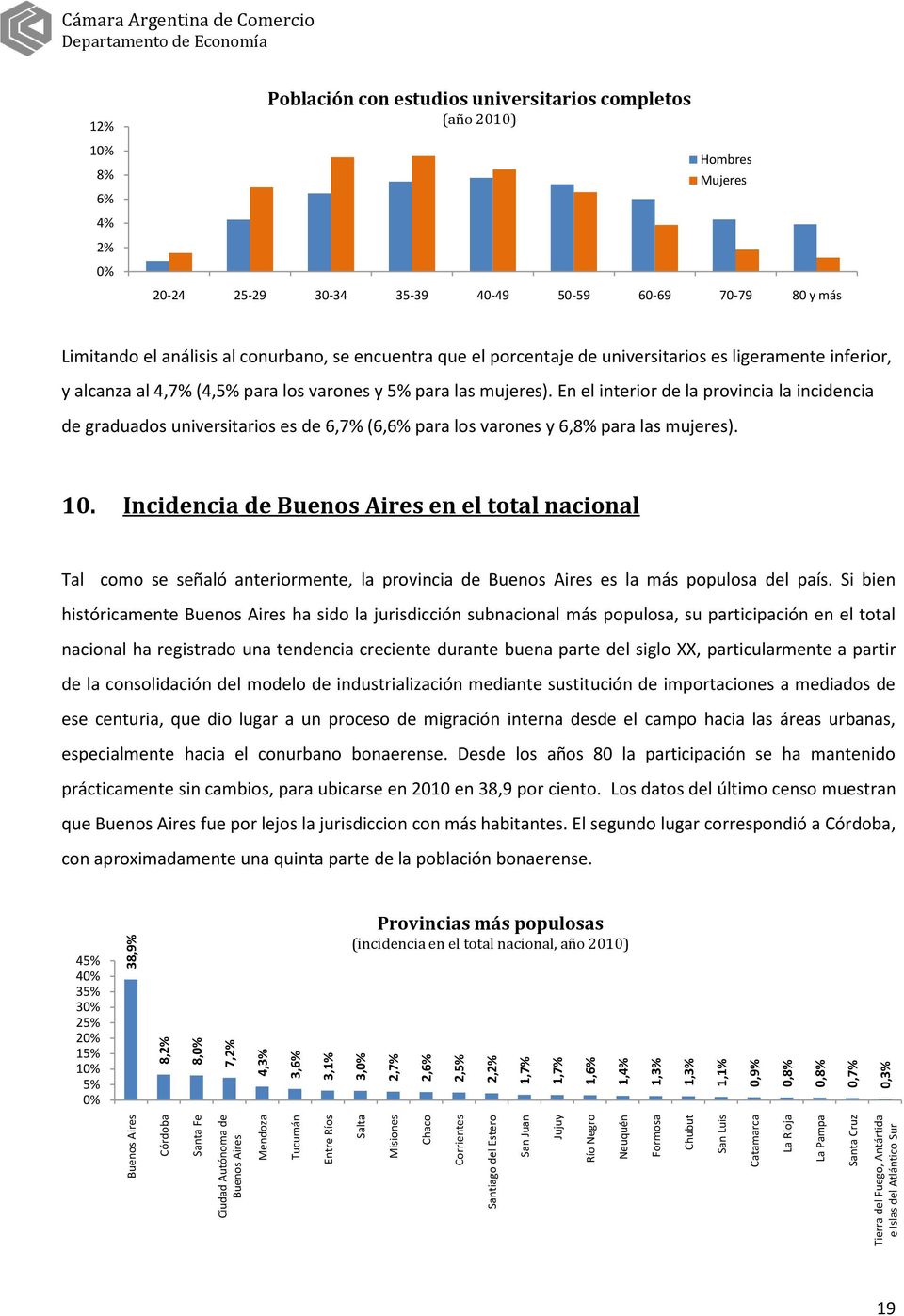 0,7% 0,3% 38,9% Cámara Argentina de Comercio 12% 10% 8% 6% 4% 2% 0% Población con estudios universitarios completos Hombres Mujeres 20-24 25-29 30-34 35-39 40-49 50-59 60-69 70-79 80 y más Limitando