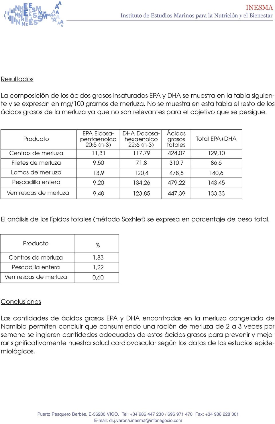 Producto EPA Eicosapentaenoico 20:5 (n-3) DHA Docosahexaenoico 22:6 (n-3) Ácidos grasos totales Total EPA+DHA Centros de merluza 11,31 117,79 424,07 129,10 Filetes de merluza Lomos de merluza