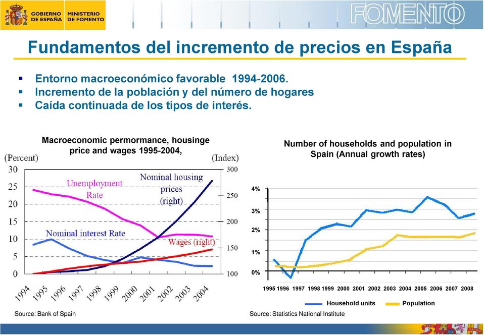 Macroeconomic permormance, housinge price and wages 1995-2004, Number of households and population in Spain (Annual
