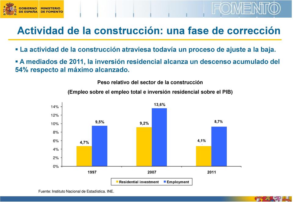 Peso relativo del sector de la construcción (Empleo sobre el empleo total e inversión residencial sobre el PIB) 14% 13,6% 12% 10%