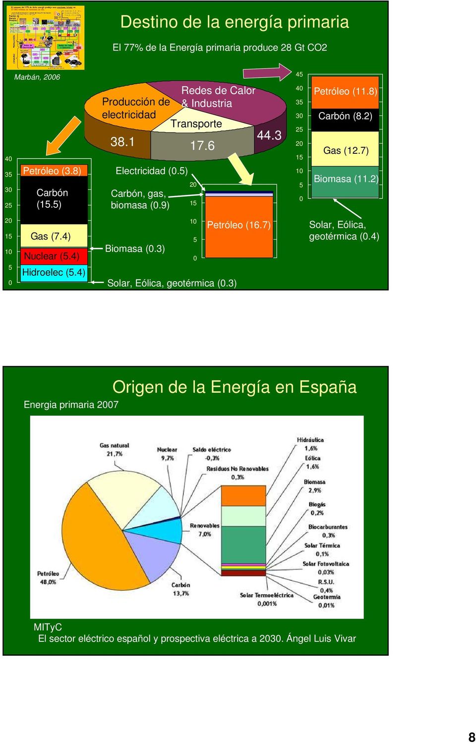 3 45 40 35 30 25 20 15 10 5 0 Petróleo (11.8) Carbón (8.2) Gas (12.7) Biomasa (11.2) 20 15 10 5 0 Gas (7.4) Nuclear (5.4) Hidroelec (5.4) Biomasa (0.