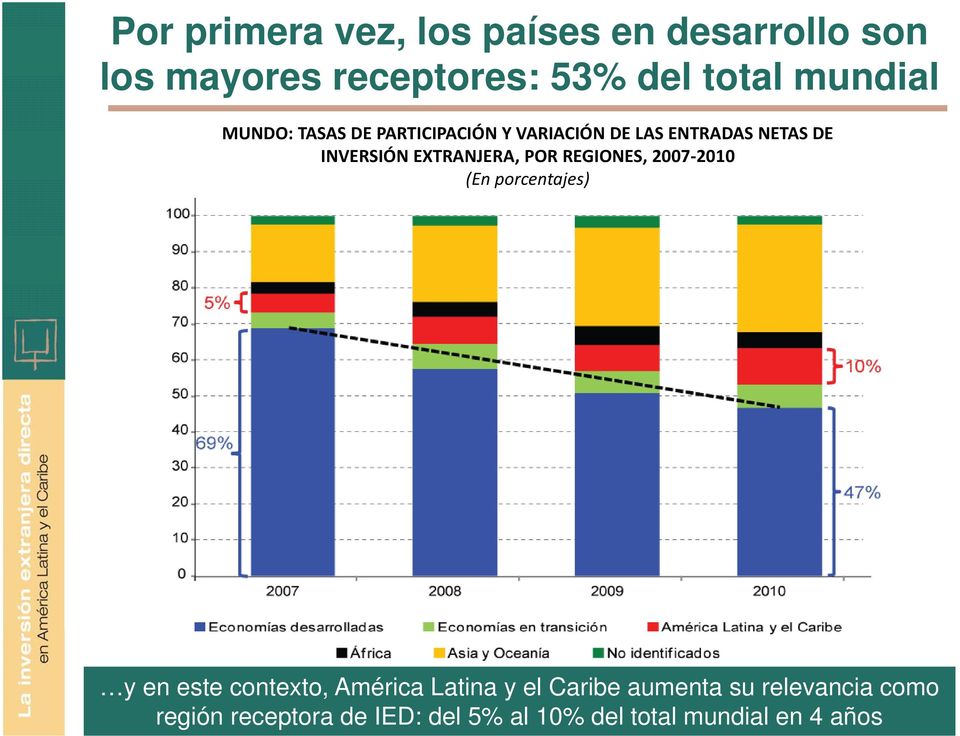 EXTRANJERA, POR REGIONES, 2007 2010 (En porcentajes) y en este contexto, América Latina y