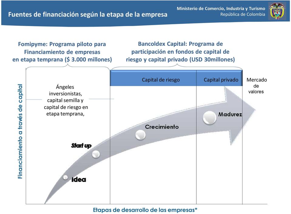 000 millones) Bancoldex Capital: Programa de participación en fondos de capital de riesgo y capital privado (USD