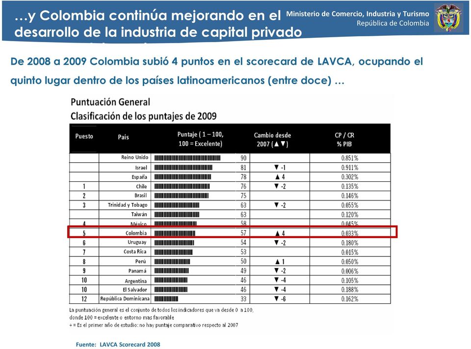 2008 a 2009 Colombia subió 4 puntos en el scorecard de LAVCA, ocupando el