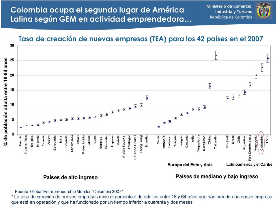 Latinoamerica y el Caribe Países de mediano y bajo ingreso Fuente: Global Entrepreneurship Monitor Colombia 2007 * La tasa de creación de nuevas empresas
