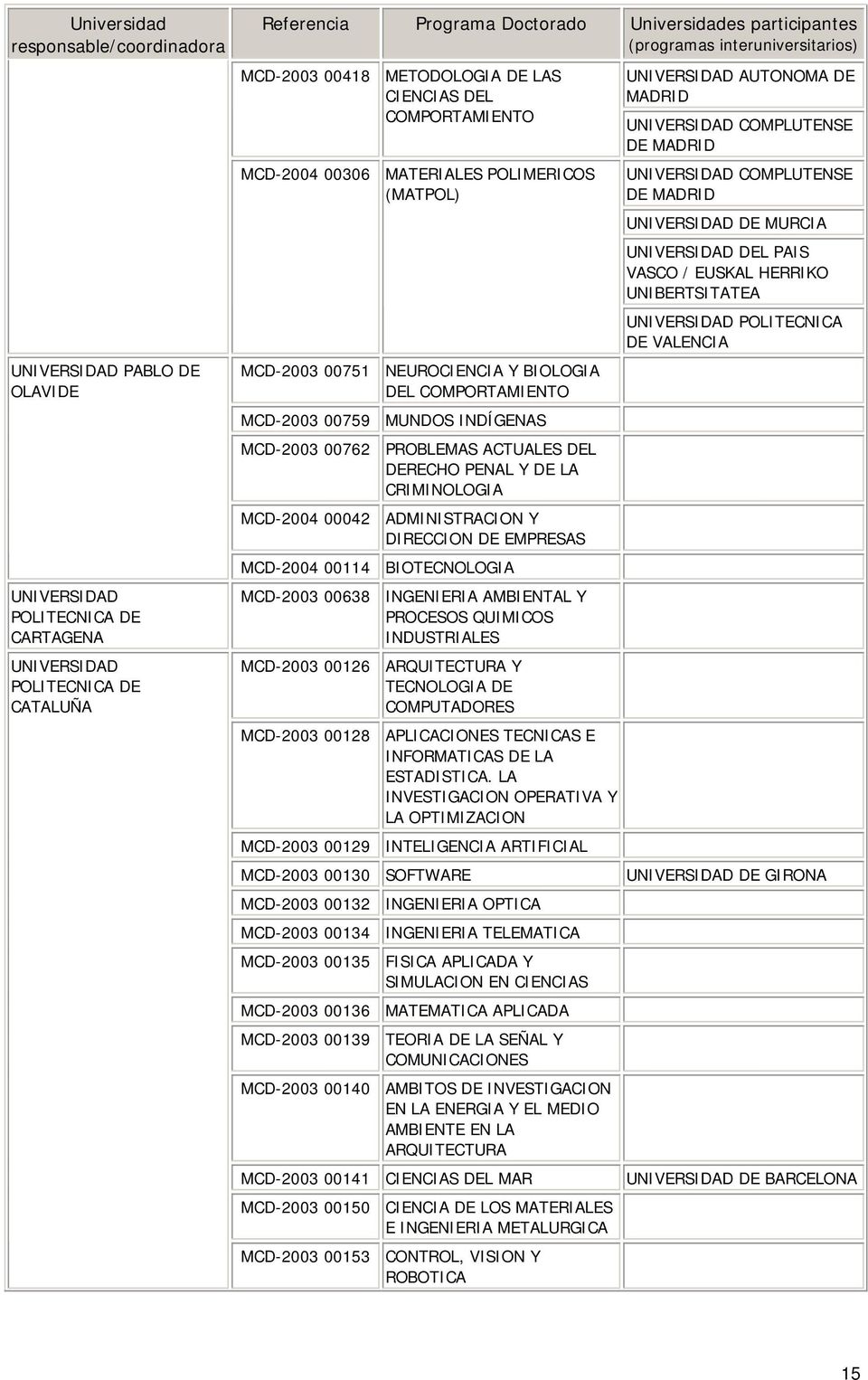 ADMINISTRACION Y DIRECCION DE EMPRESAS MCD-2004 00114 BIOTECNOLOGIA MCD-2003 00638 INGENIERIA AMBIENTAL Y PROCESOS QUIMICOS INDUSTRIALES MCD-2003 00126 ARQUITECTURA Y TECNOLOGIA DE COMPUTADORES