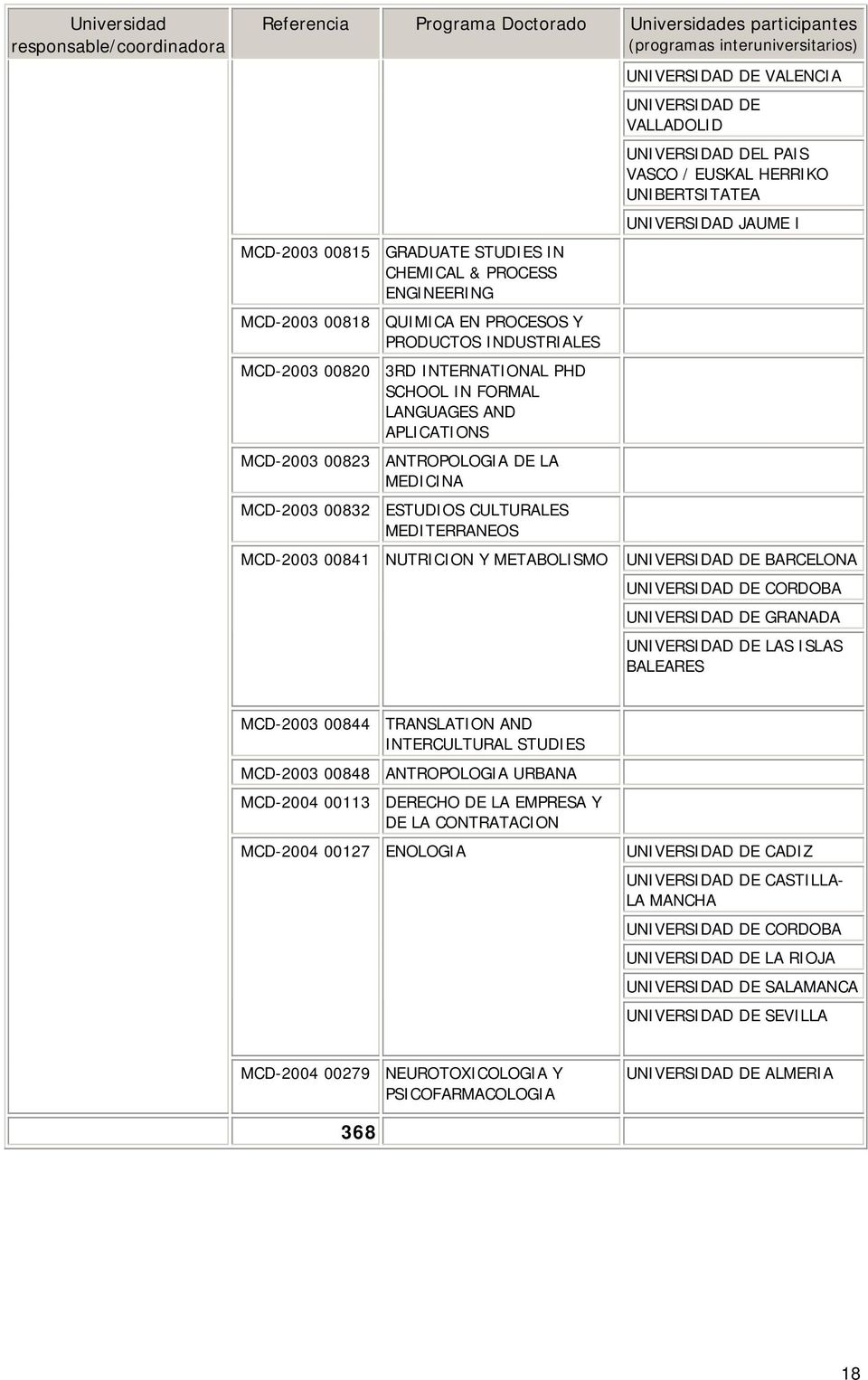 HERRIKO UNIBERTSITATEA UNIVERSIDAD JAUME I BARCELONA CORDOBA GRANADA LAS ISLAS BALEARES MCD-2003 00844 TRANSLATION AND INTERCULTURAL STUDIES MCD-2003 00848 ANTROPOLOGIA URBANA MCD-2004 00113