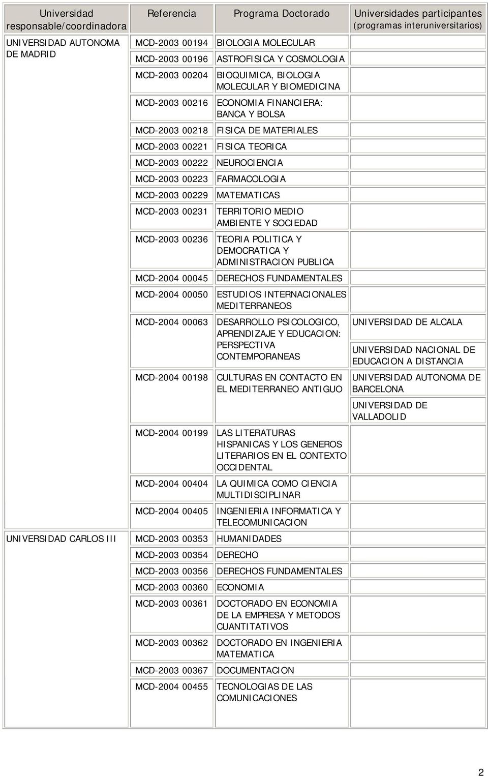 TERRITORIO MEDIO AMBIENTE Y SOCIEDAD MCD-2003 00236 TEORIA POLITICA Y DEMOCRATICA Y ADMINISTRACION PUBLICA MCD-2004 00045 DERECHOS FUNDAMENTALES MCD-2004 00050 ESTUDIOS INTERNACIONALES MEDITERRANEOS